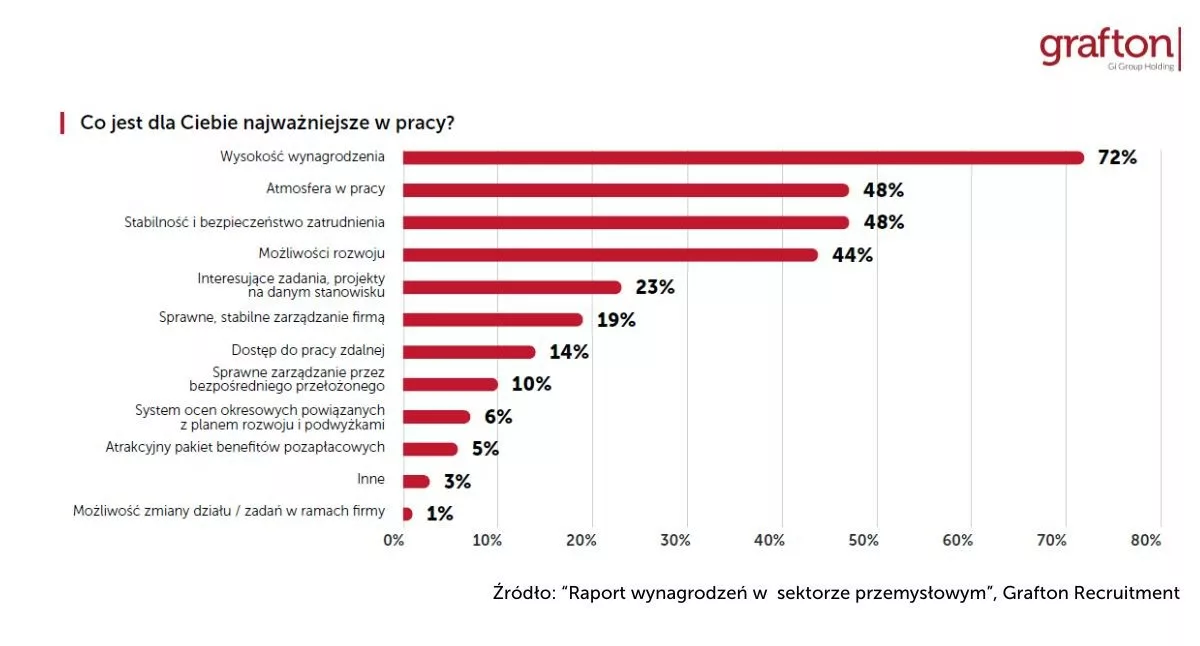 Co-jest-dla-Ciebie-najwazniejsze-w-pracy.-Raport-Grafton