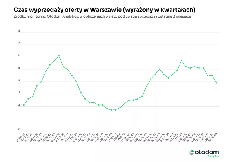 Czas wyprzedaży oferty w Warszawie wyrażony w kwartałach