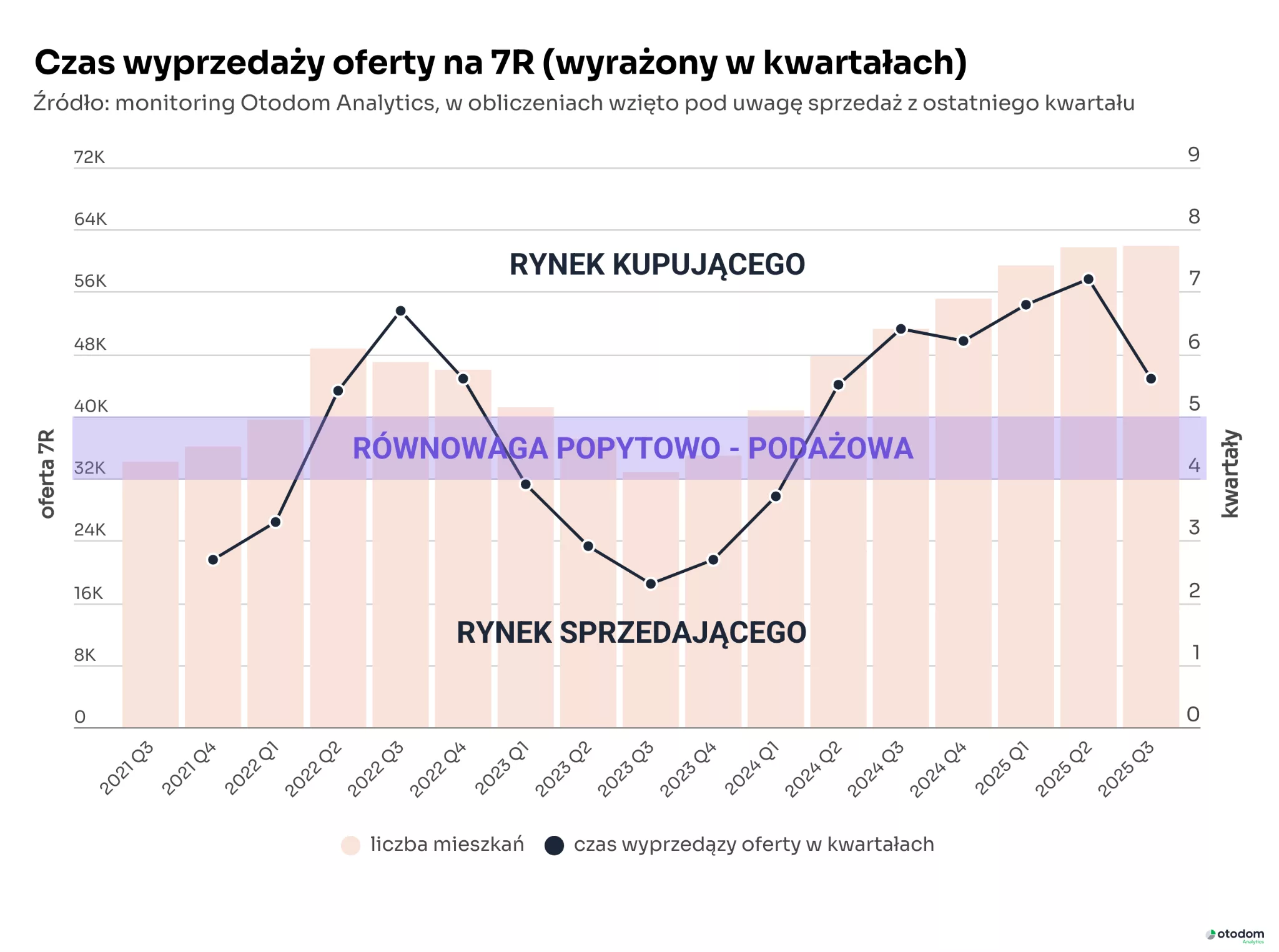Czas wyprzedaży ofery na 7 rynkach