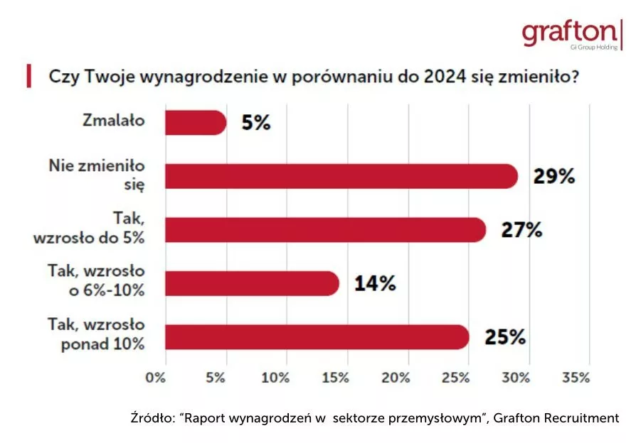 Czy-Twoje-wynagrodzenie-sie-zmienilo