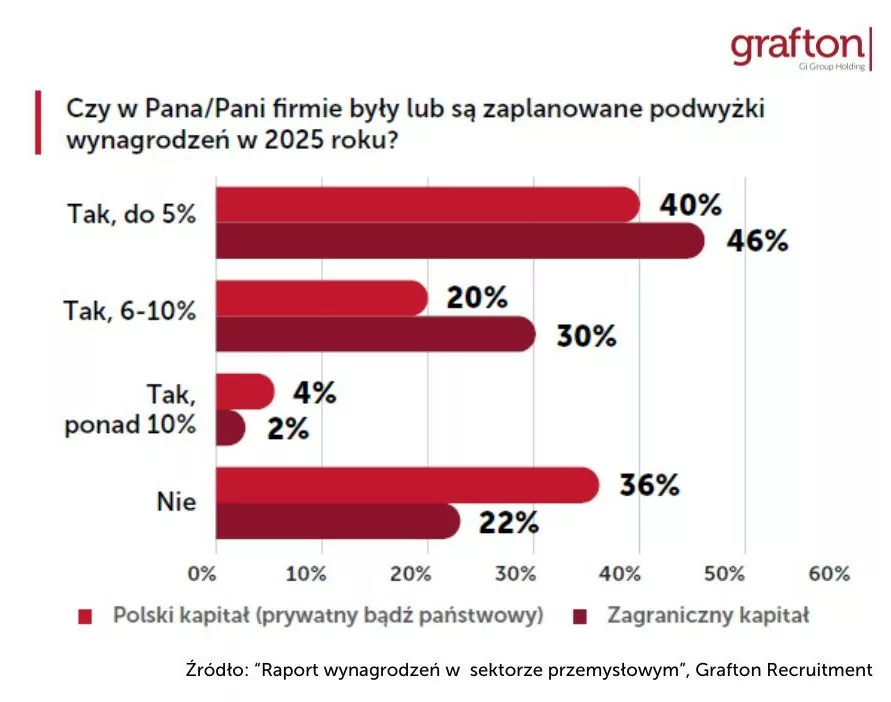 Czy-w-Pana-firmie-byly-lub-beda-podwyzki-wynagrodzen