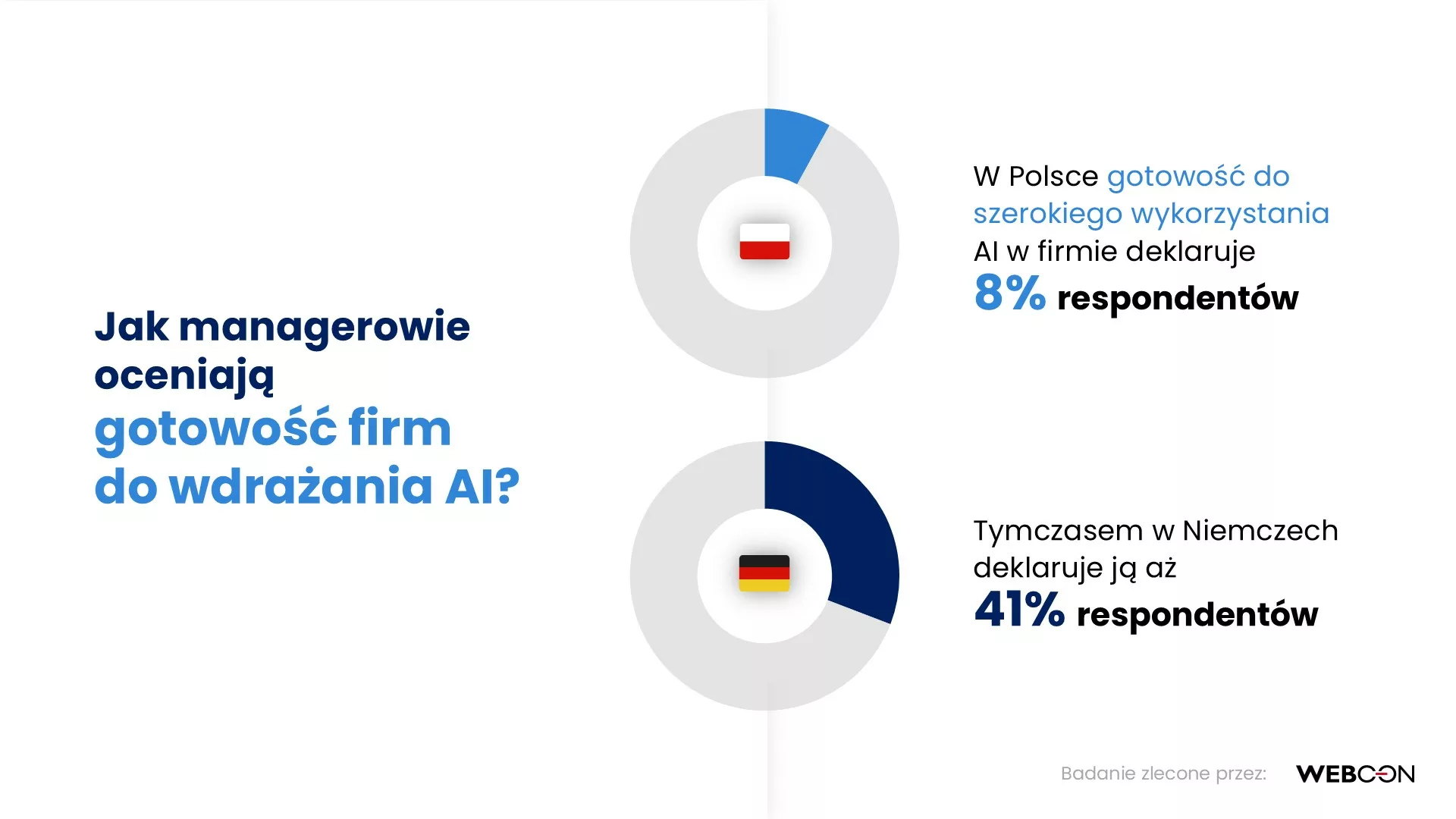 Gotowość na AI wykres