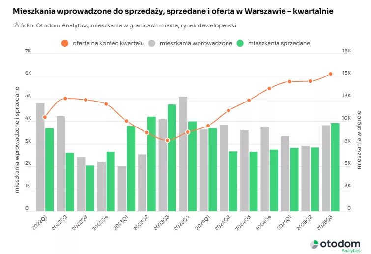 Mieszkania wprowadzone do sprzedsaży, sprzedane i oferta w Warszawie kwartalnie