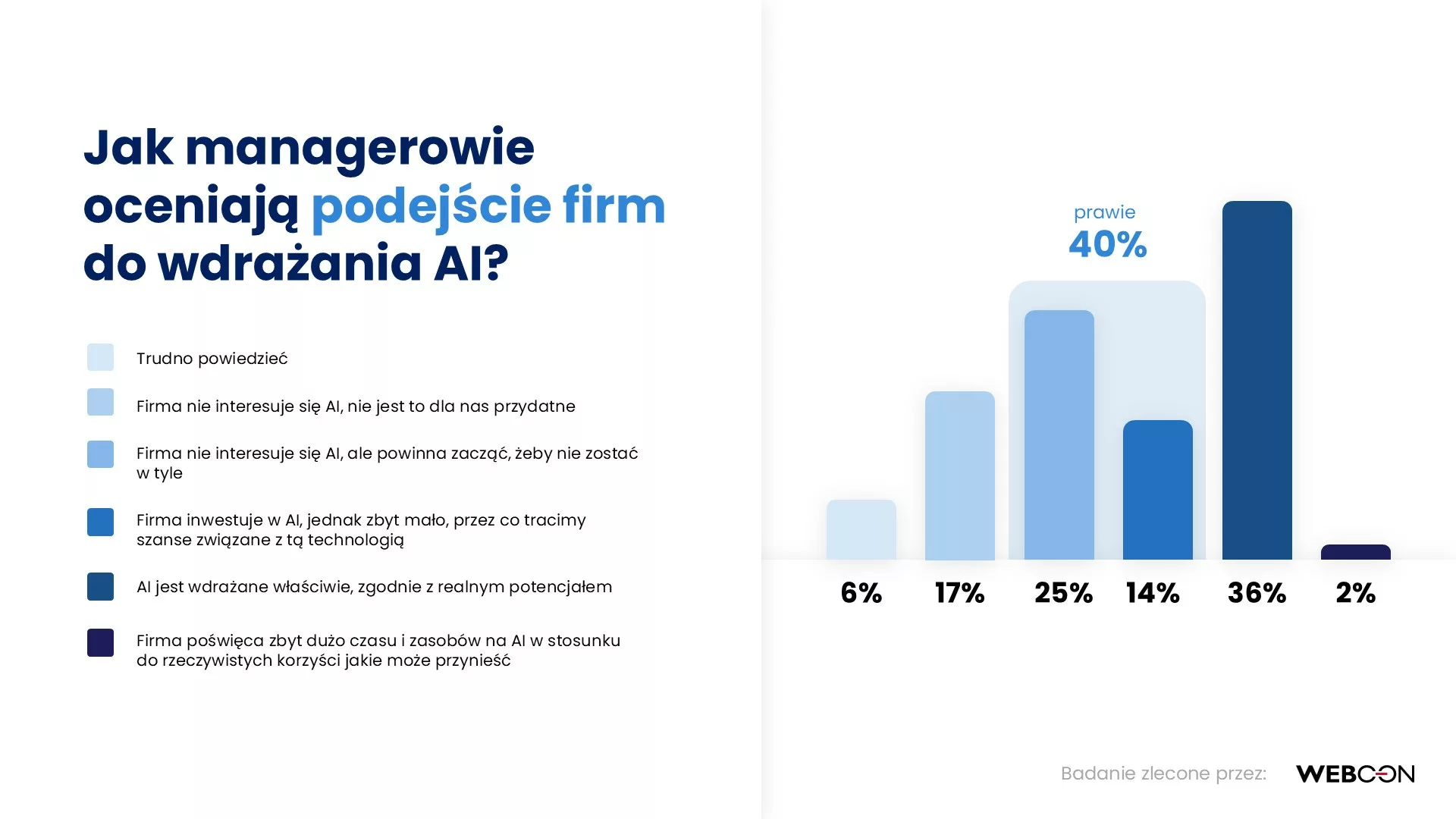 Podejście firm do AI wykres