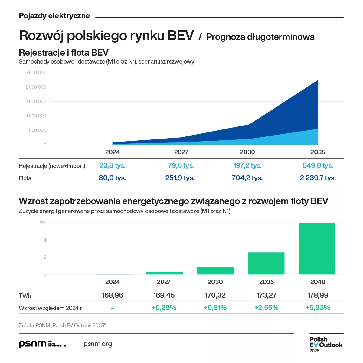 Polish_EV_Outlook_2025_Wyd_II_Komunikat_Grafika_03