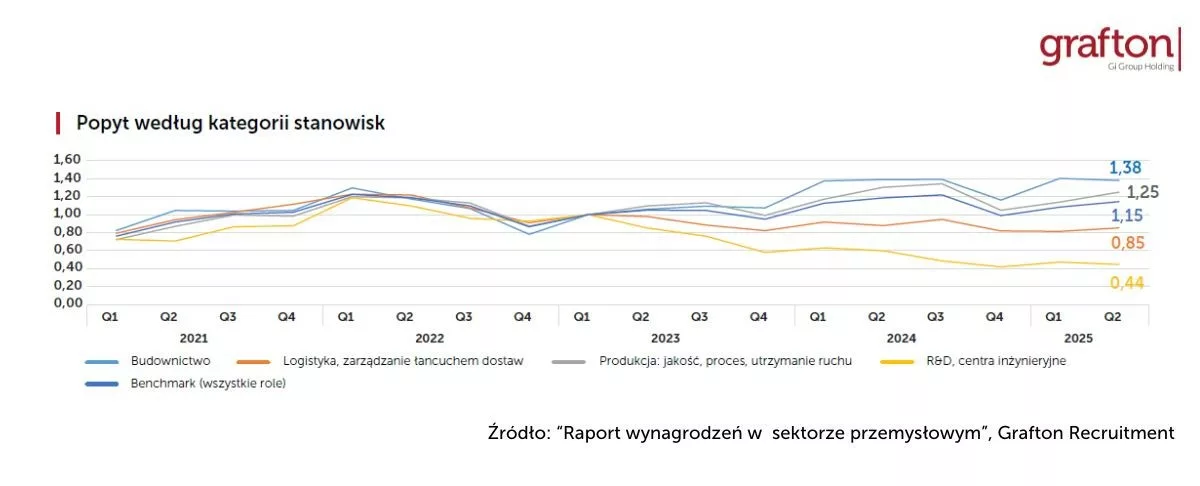 Popyt-na-kategorie-stanowisk.-Sektor-przemyslowy