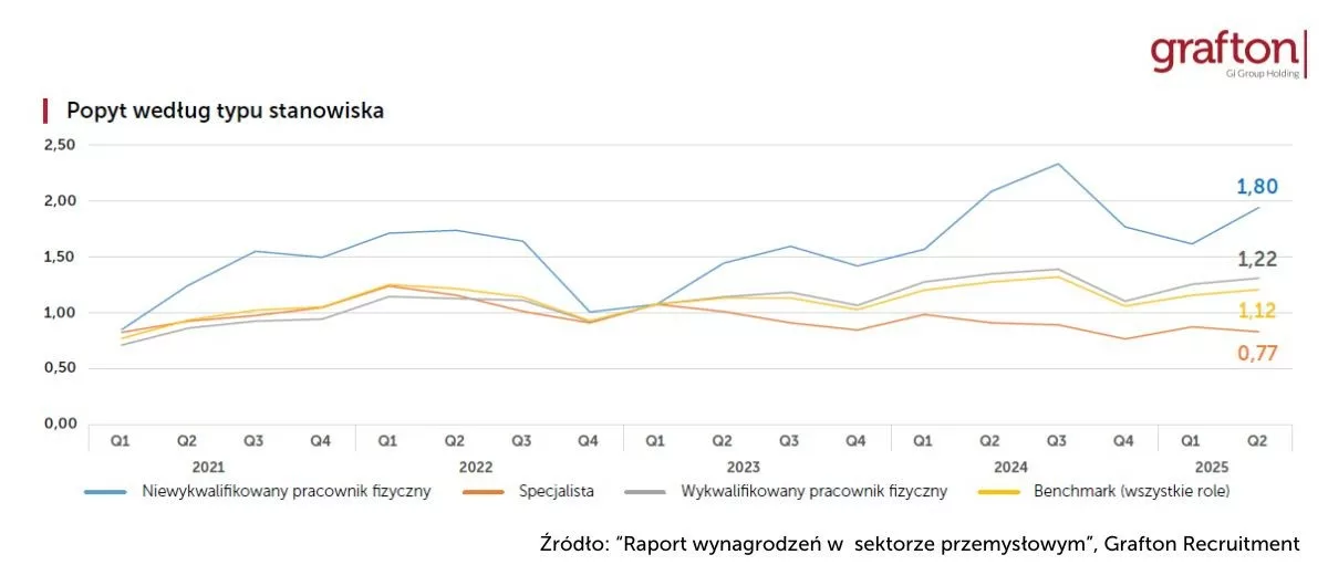 Popyt-na-typ-stanowisk.-Sektor-przemyslowy