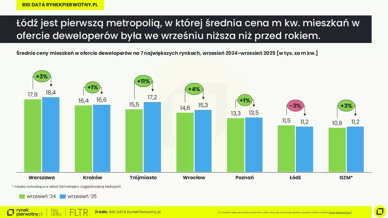 Raport BIG DATA-III kw. 2025-średnia cena m kw-R