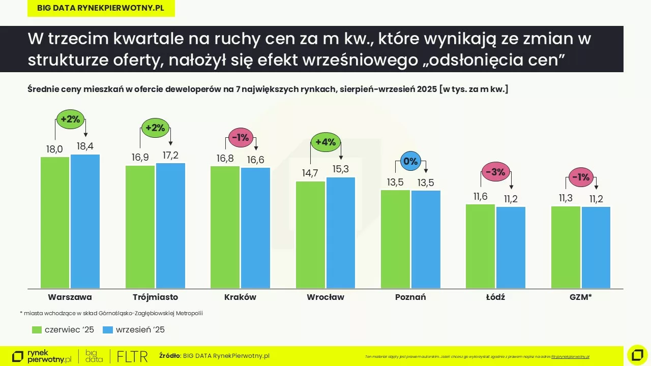 Raport BIG DATA-III kw. 2025-średnia cena m kw