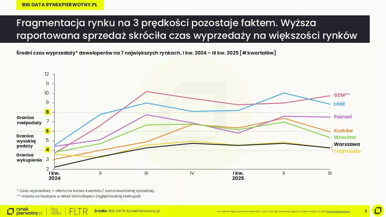 Raport BIG DATA-III kw. 2025-wskaźnik wyprzedaży