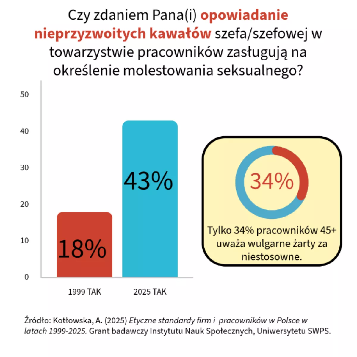 Różnice pokoleniowe a normy etyczne
