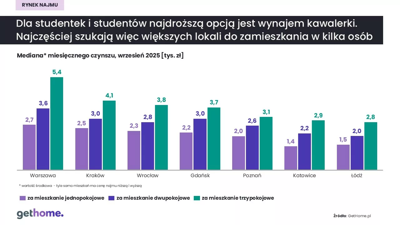 Rynek najmu-wrzesień 2025-mediana czynszów-pokoje