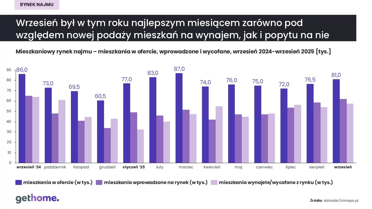 Rynek najmu-wrzesień 2025-oferta-kraj