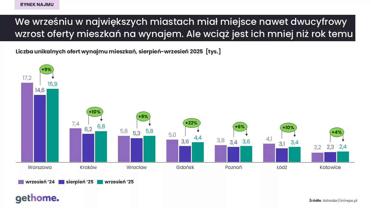 Rynek najmu-wrzesień 2025-oferta-miasta