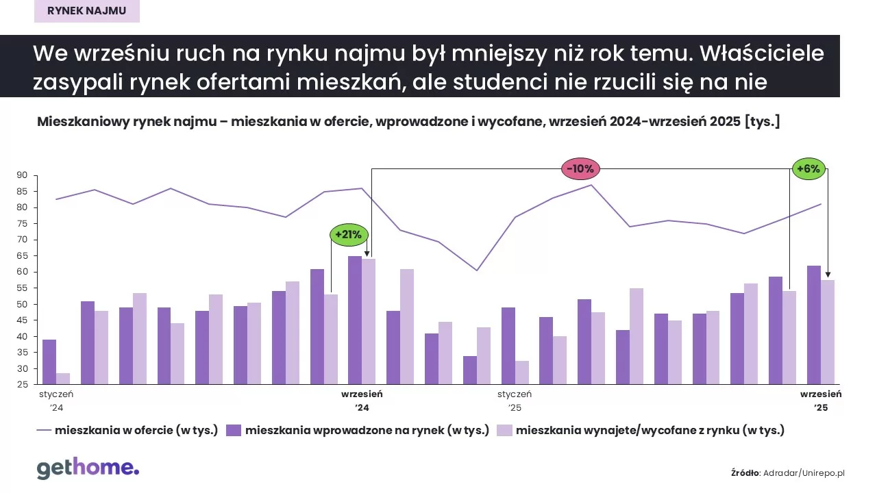 Rynek najmu-wrzesień 2025-wynajęte-kraj