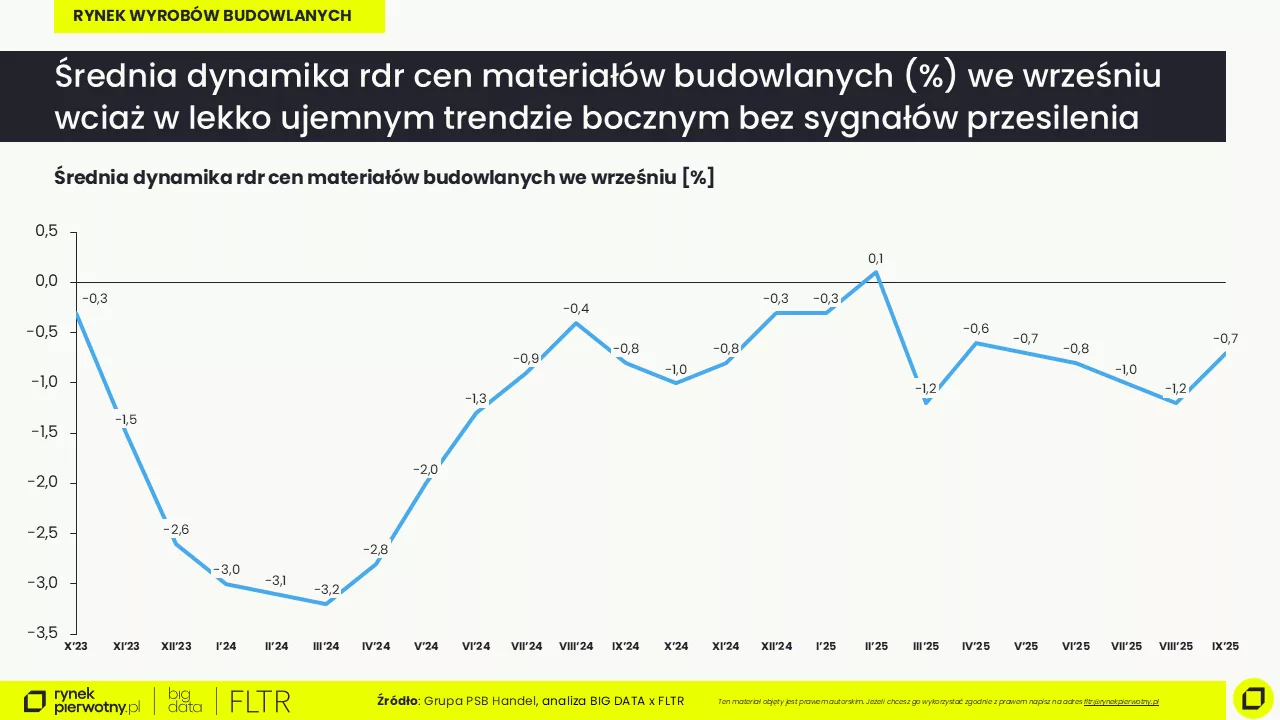 Średnia dynamika rdr cen materiałów budowlanych we wrześniu