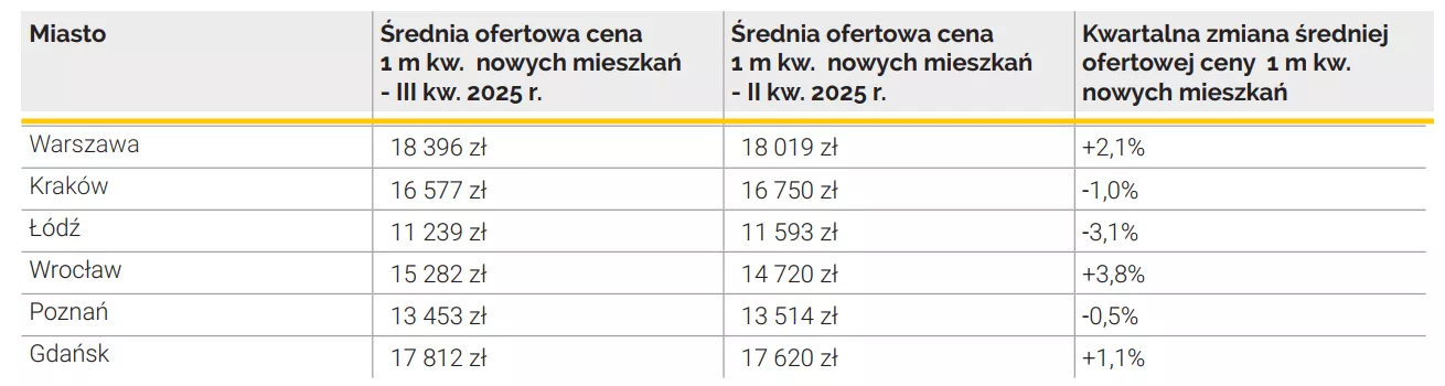 Średnie ceny ofertowe mieszkań na rynku pierwotnym w III kw. 2025 r. Opracowanie na podstawie danych BIG DATA RynekPierwotny.pl