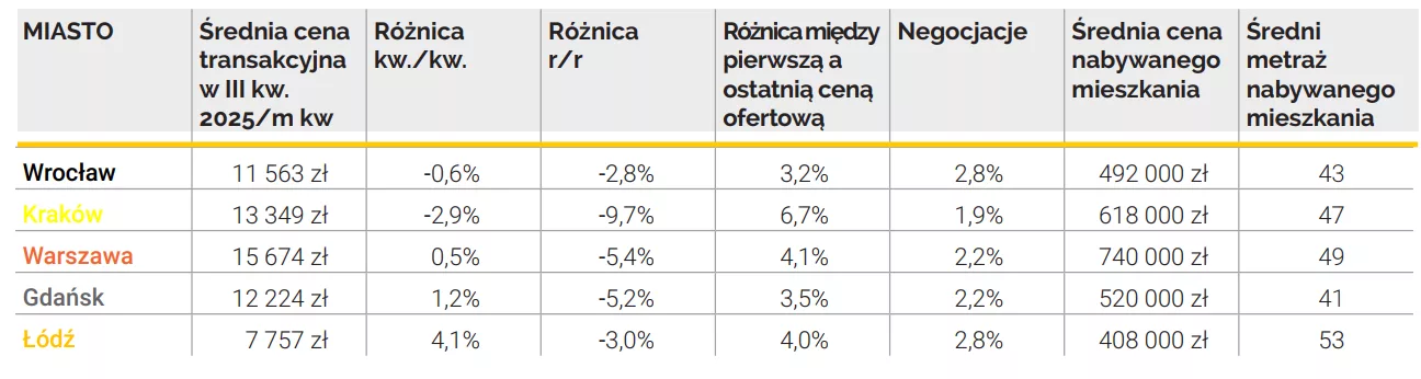 Średnie ceny transakcyjne mieszkań na rynku wtórnym w III kw. 2025