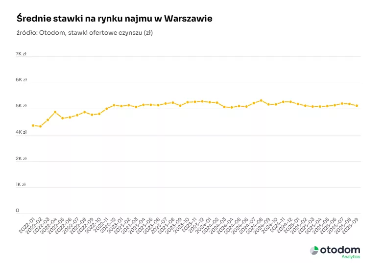 Średnie stawki najmu w Warszawie