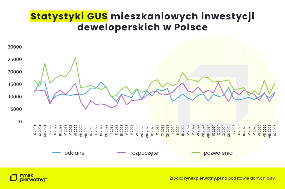 Statystyki GUS mieszkaniowych inwestycji deweloperskich w Polsce.