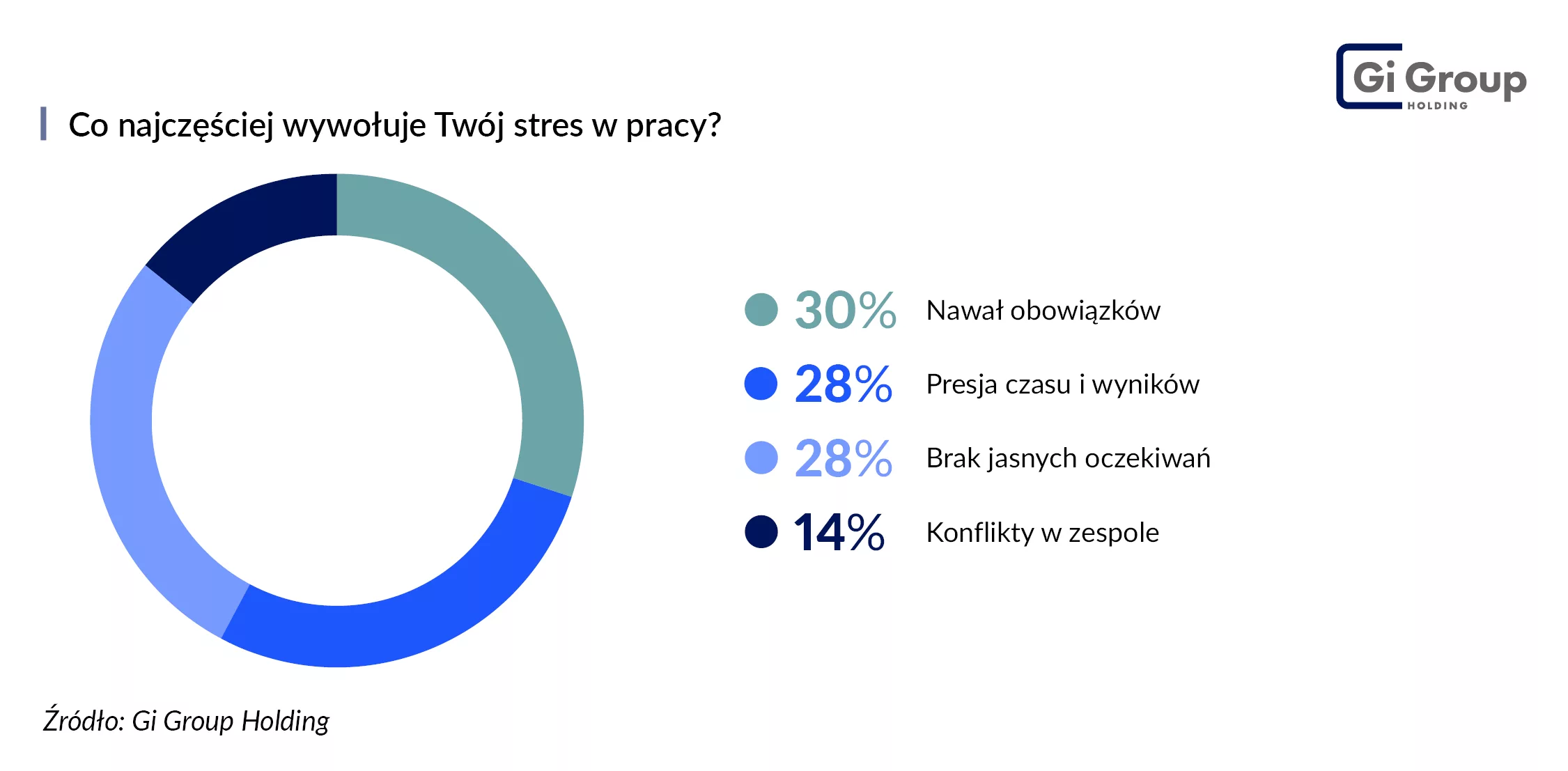 Stres w pracy Ankieta Gi Group Holding