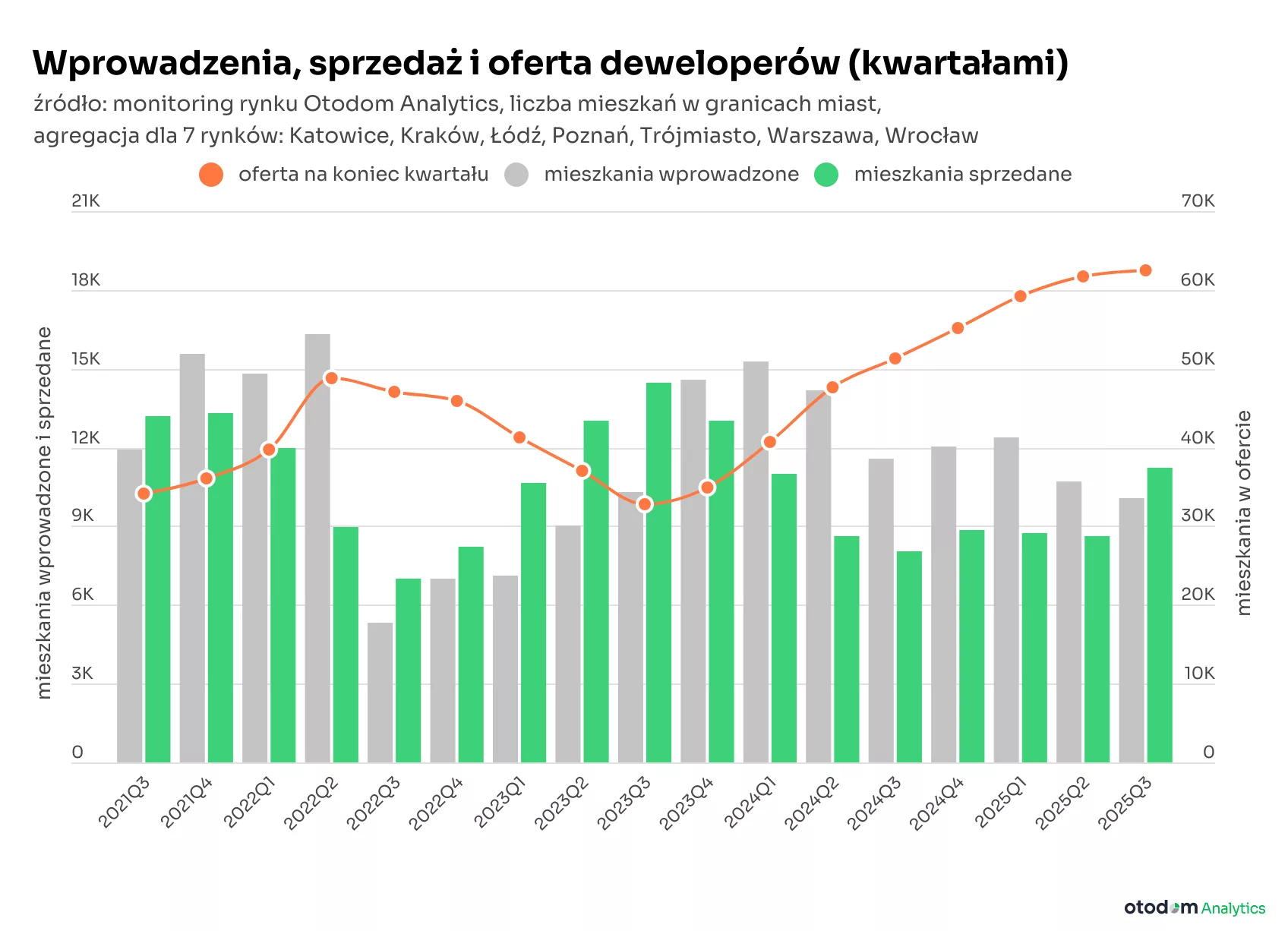 Wprowadzenia, sprzedaż i oferta deweloperów