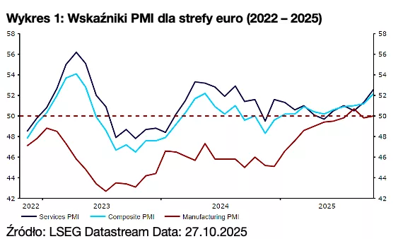Wykres 1: Wskaźniki PMI dla strefy euro (2022 – 2025)