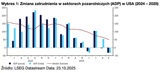 Wykres 1: Zmiana zatrudnienia w sektorach pozarolniczych (ADP) w USA (2024 – 2025)