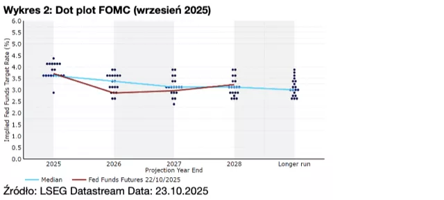 Wykres 2: Dot plot FOMC (wrzesień 2025)