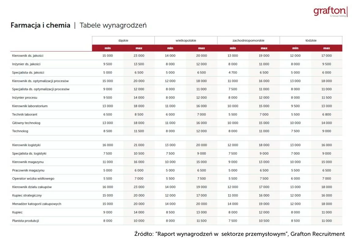 Wynagrodzenia-w-przemysle.-Chemia-i-Farmacja