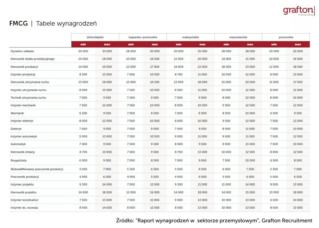 Wynagrodzenia-w-przemysle.-FMCG