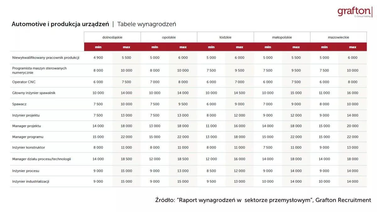 Wynagrodzenia-w-przemysle_Automotive