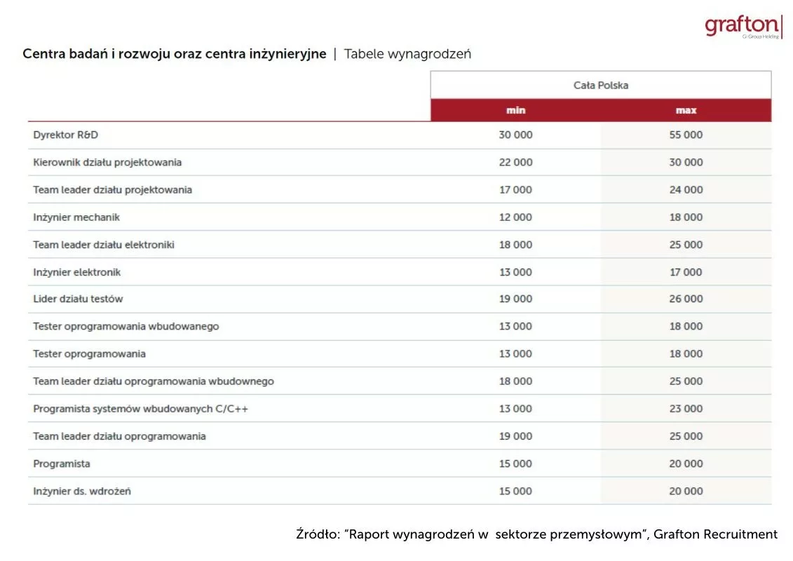 Wynagrodzenia-w-przemysle_Centra-Badan-i-Rozwoju