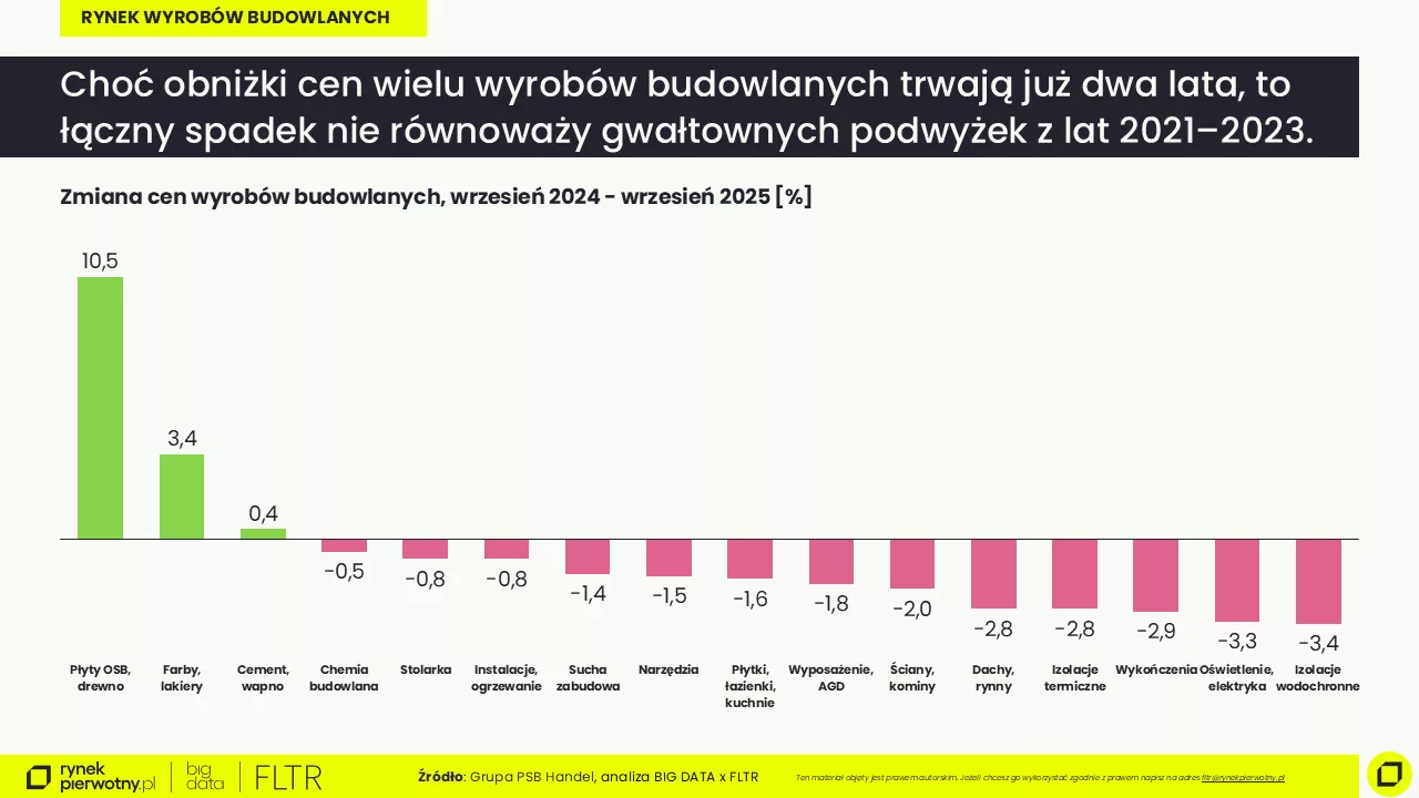 Zmiana cen wyrobów budowlanych wrzesień 2024 - wrzesień 2025