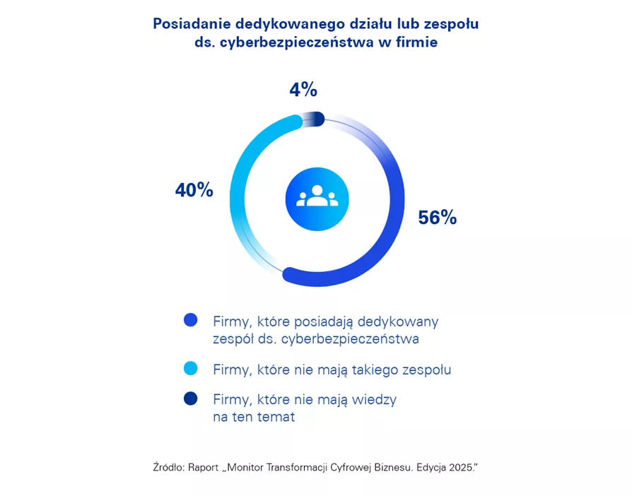 firmy w Polsce inwestują w cyberbezpieczeństwo