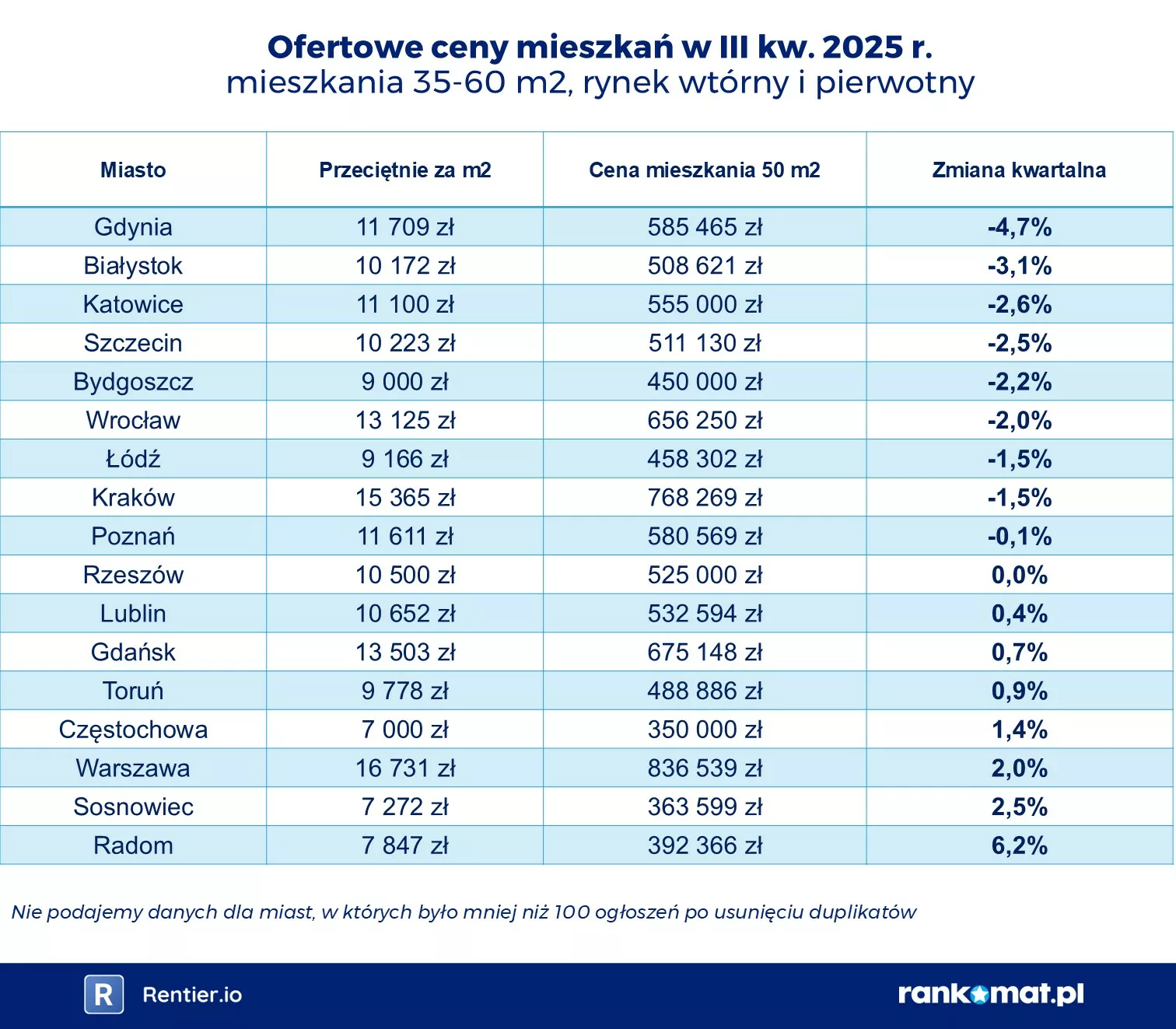 mieszkania cenyIIIkw2025