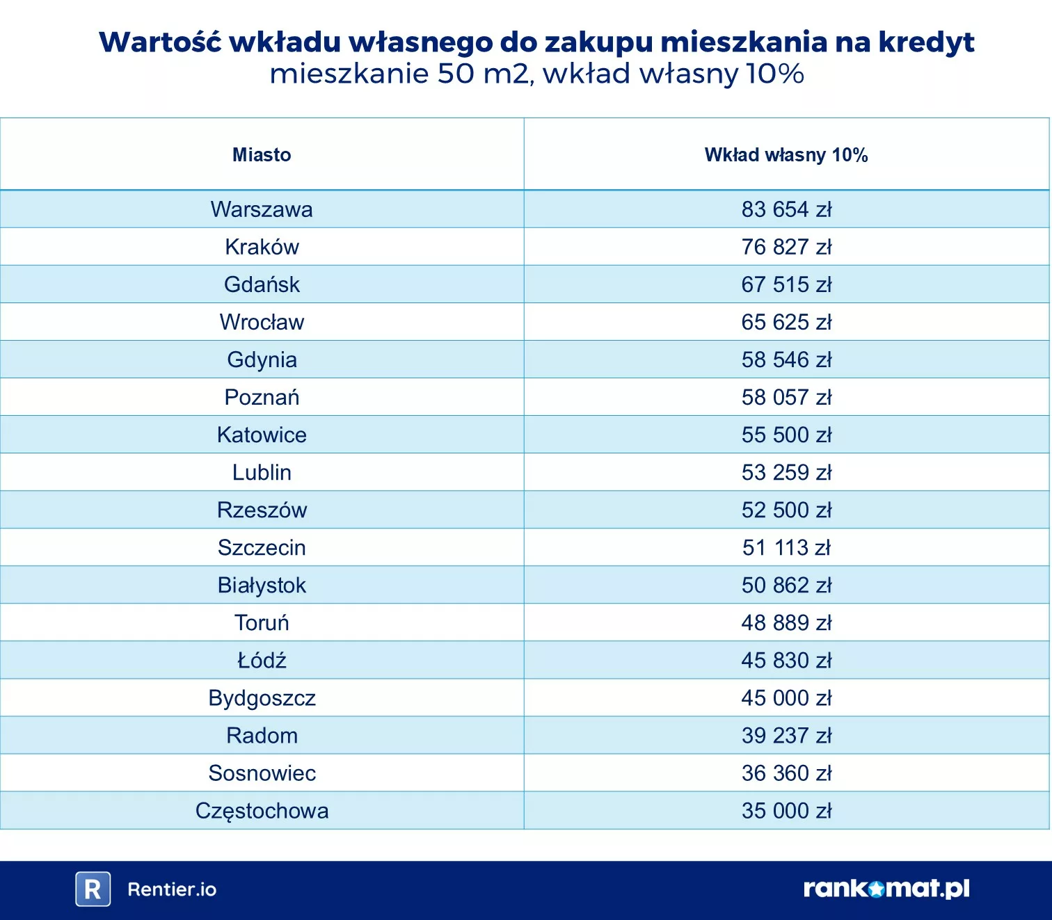 mieszkania wkład własny