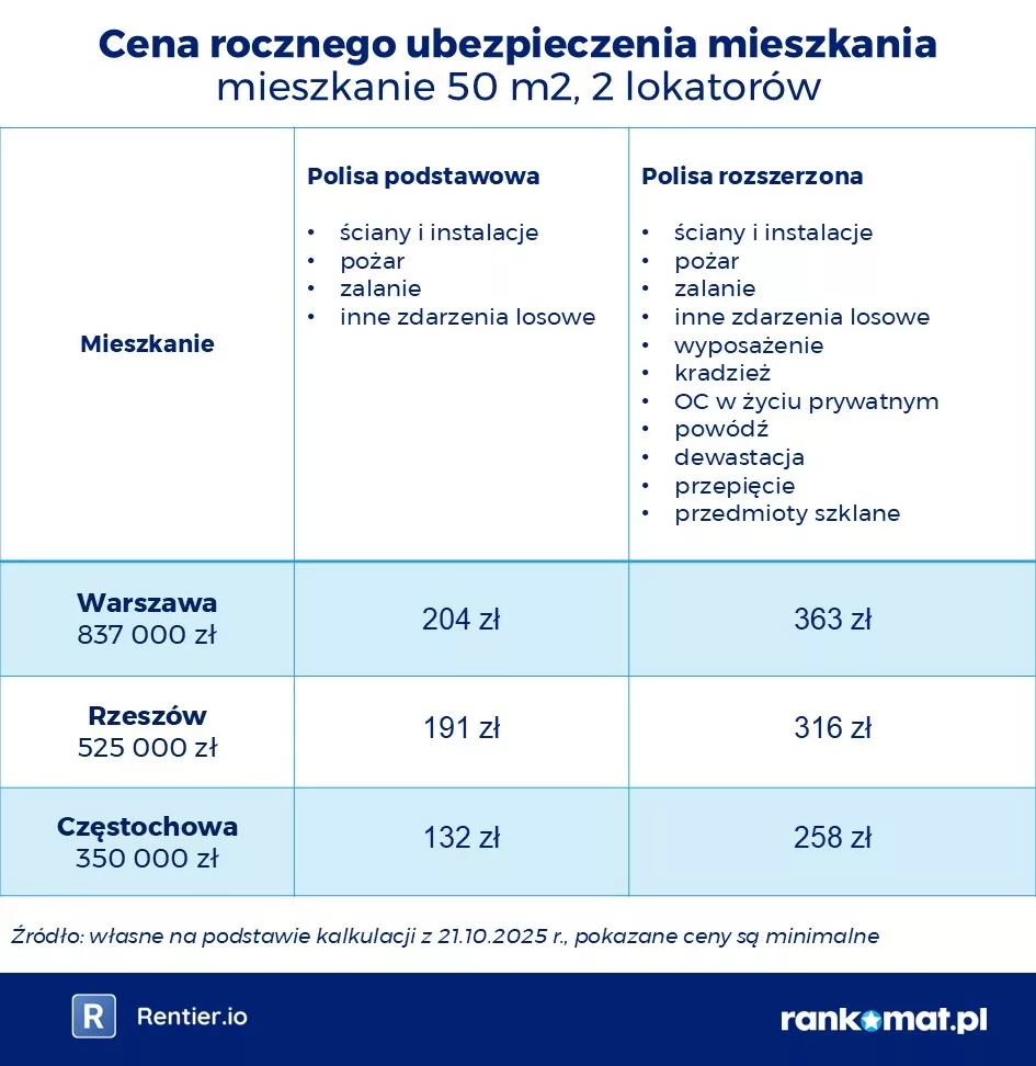 mieszkanie polisa