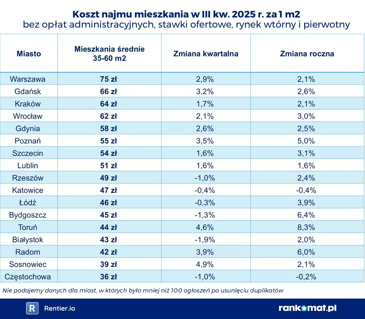 koszt najmu