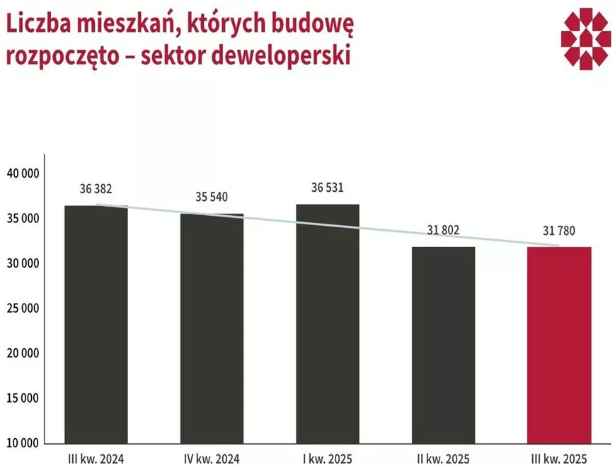 rozpoczęte budowy