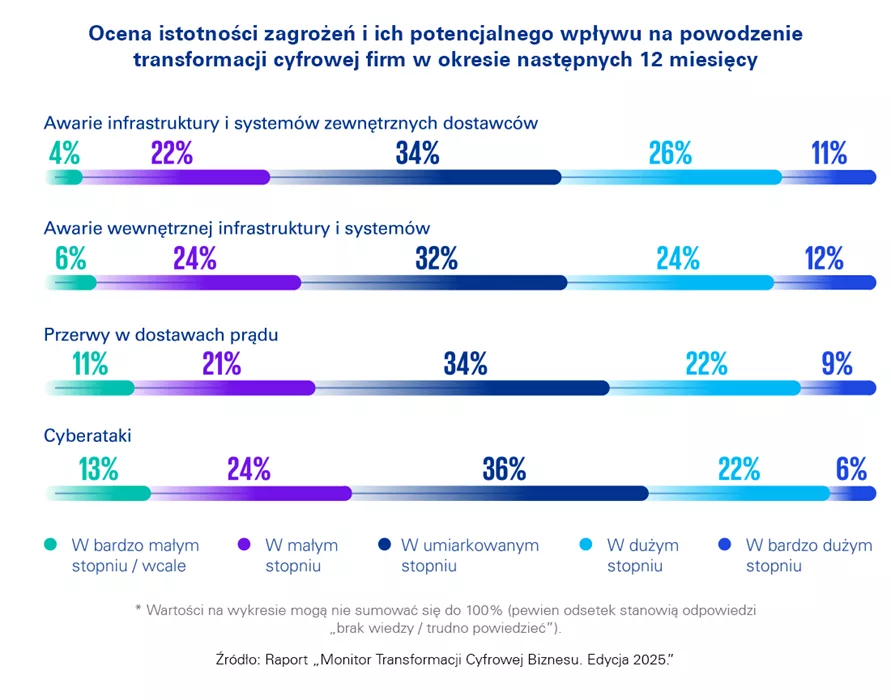 stan cyberbezpieczeństwa firm w Polsce