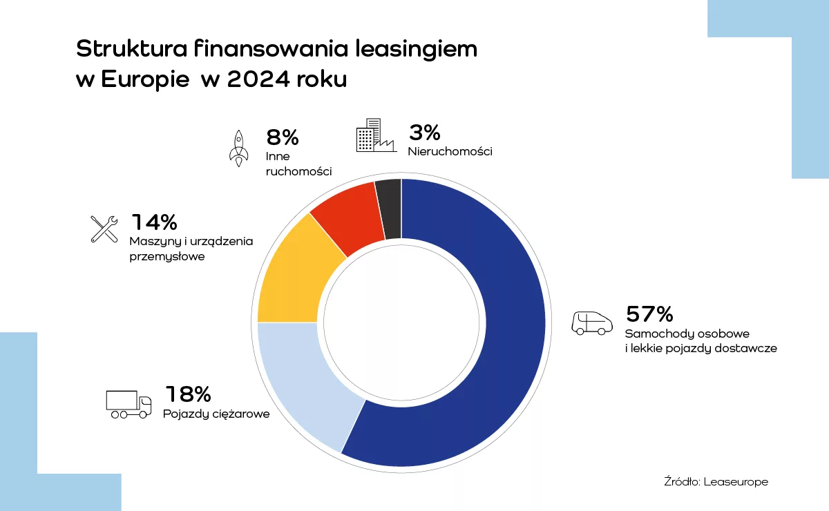 struktura finansowania leasingiem w Europie