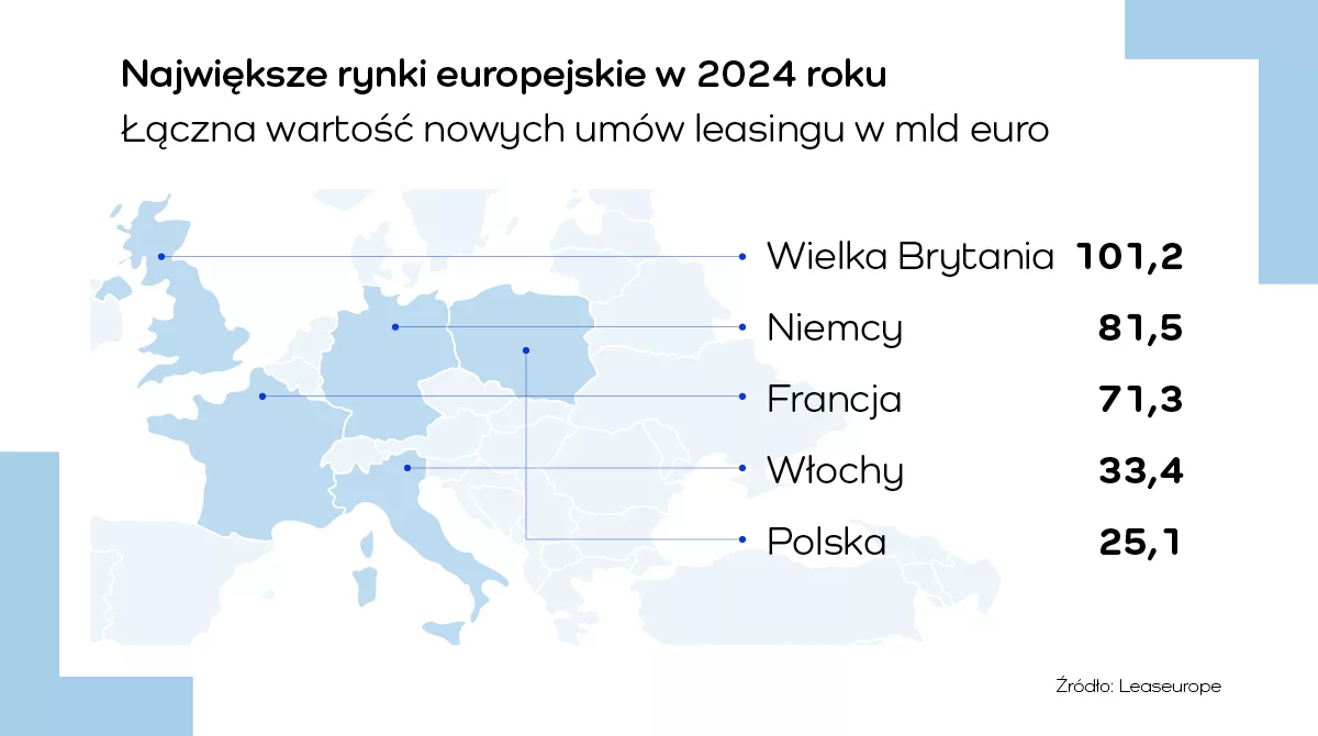 top 5 rynków leasingu w Europie
