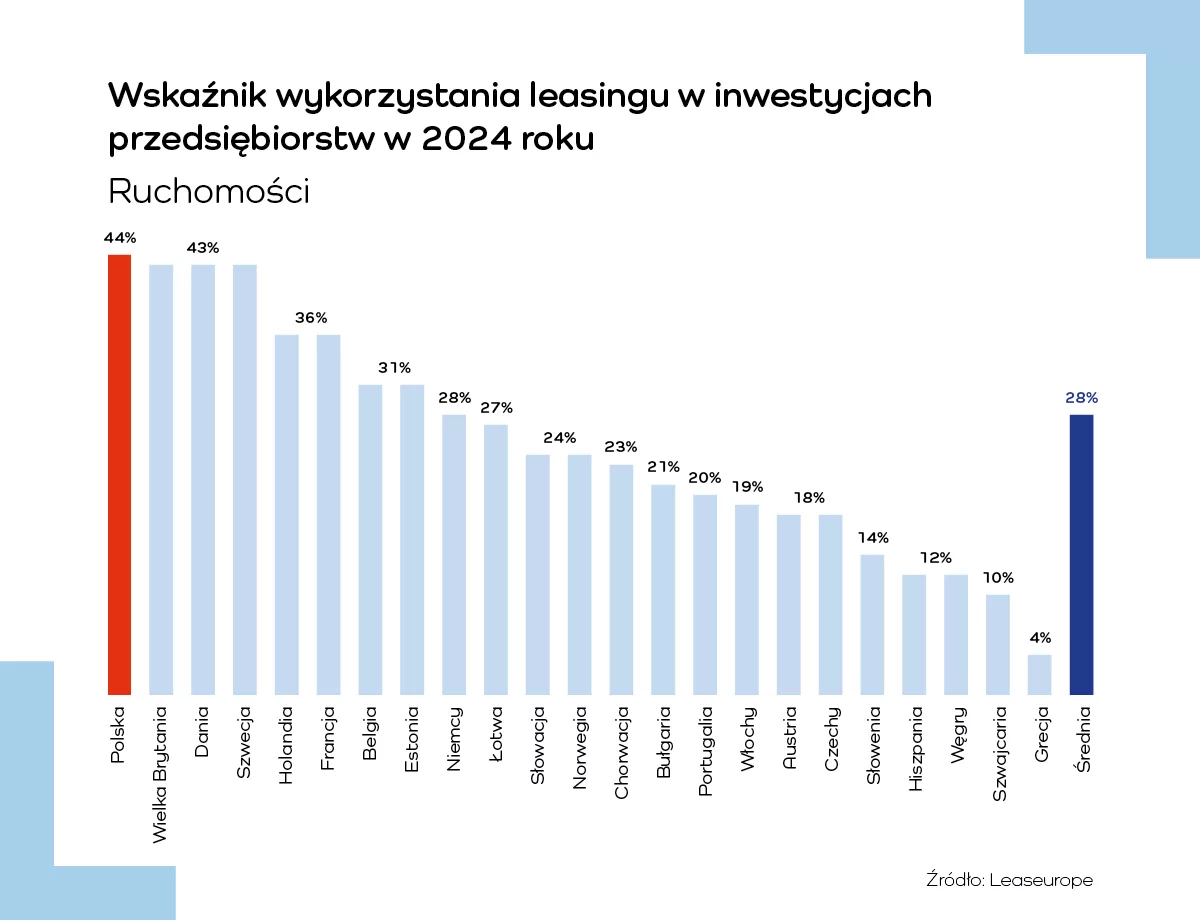 wskaźnik penetracji leasingiem