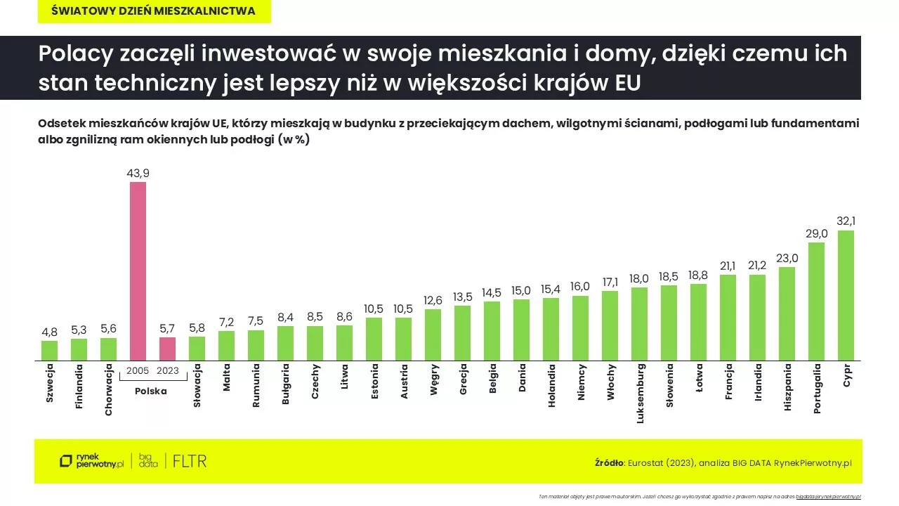 wykres 4-stan techniczny mieszkań