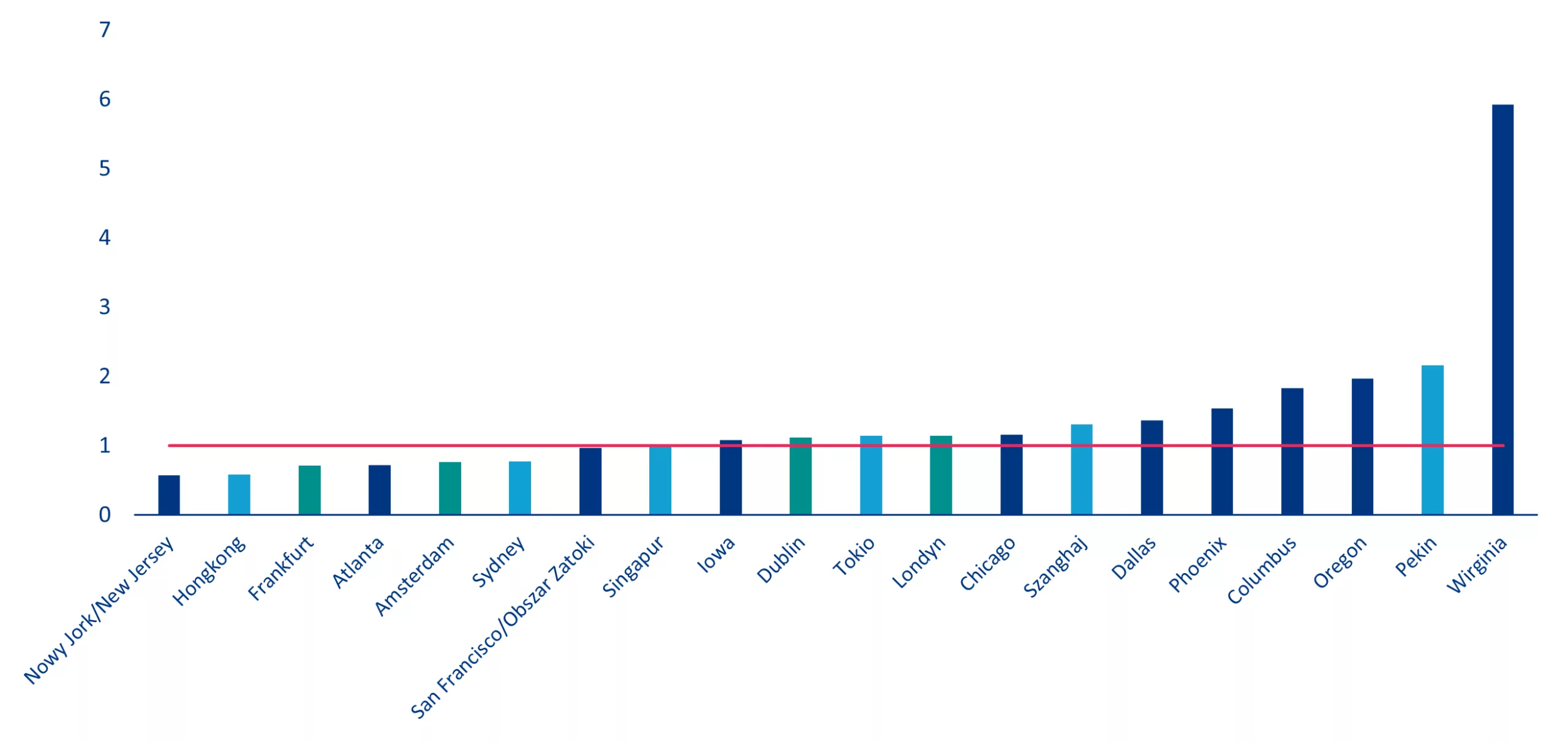 Wykres 1: 20 największych regionów pod względem zgłoszonej mocy obliczeniowej centrów danych (w GW, stan na I półrocze 2025 r.)