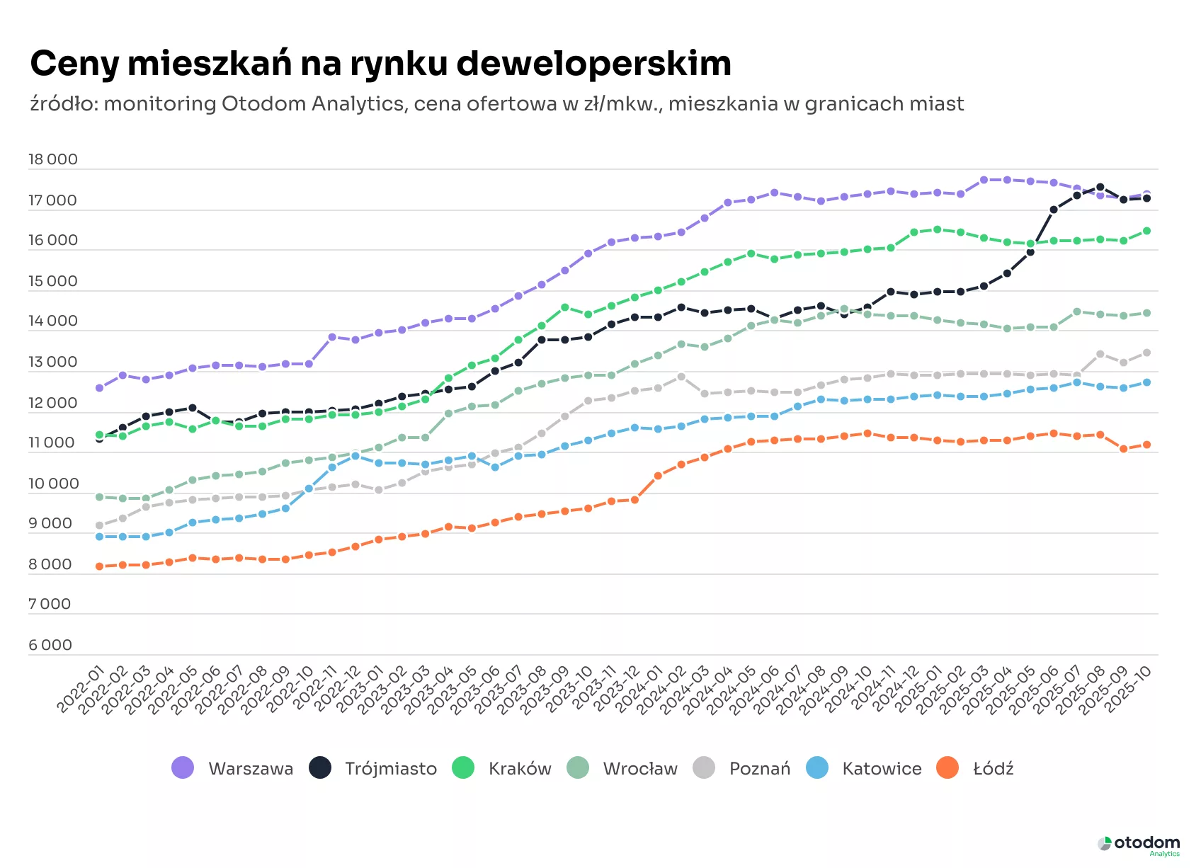 Ceny mieszkań na rynku deweloperskim (2)