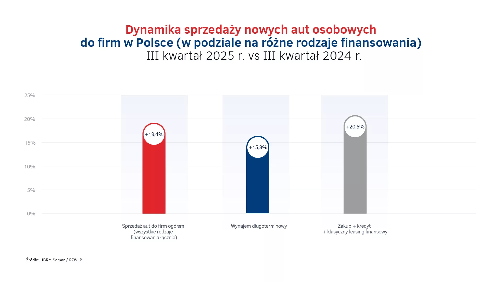 Dynamika sprzedaży aut do firm - III kw. 2025