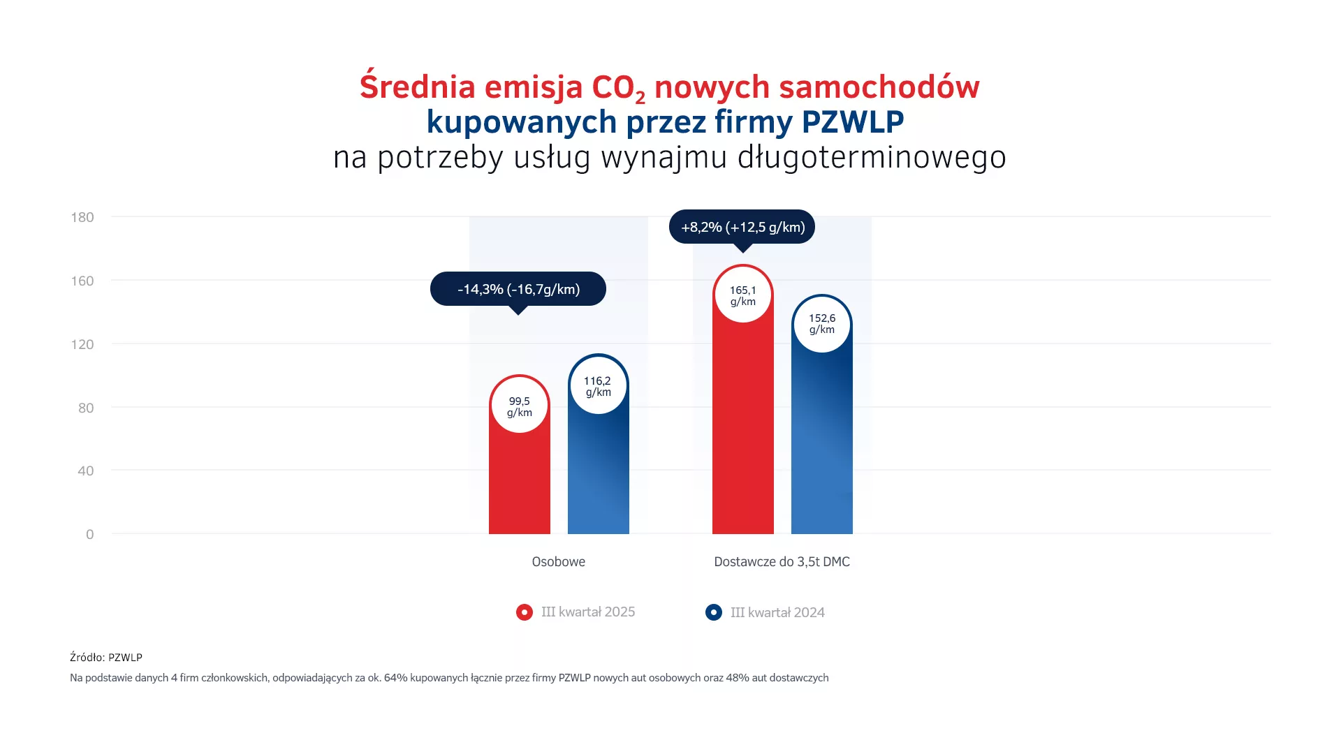 Emisja Co2 - nowe auta w wynajmie długoterminowym III kw. 2025
