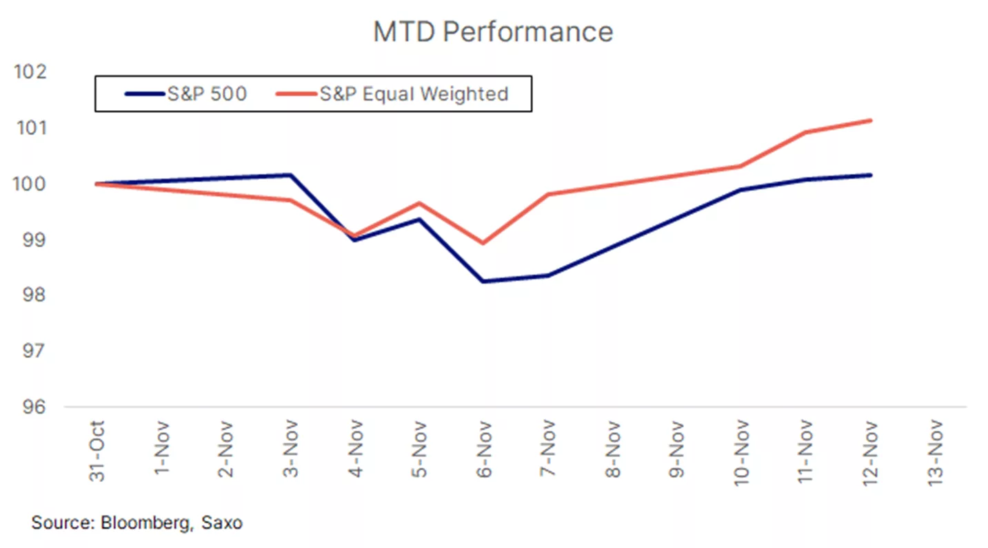 MTD Performance 2